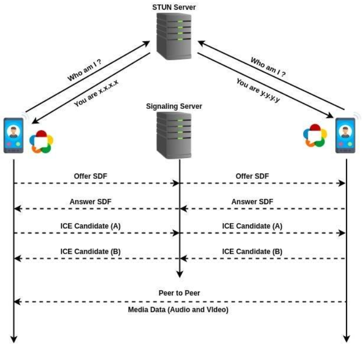 Typical STUN flow for NAT